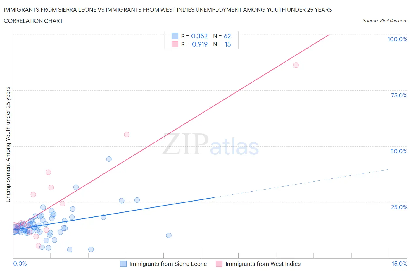 Immigrants from Sierra Leone vs Immigrants from West Indies Unemployment Among Youth under 25 years