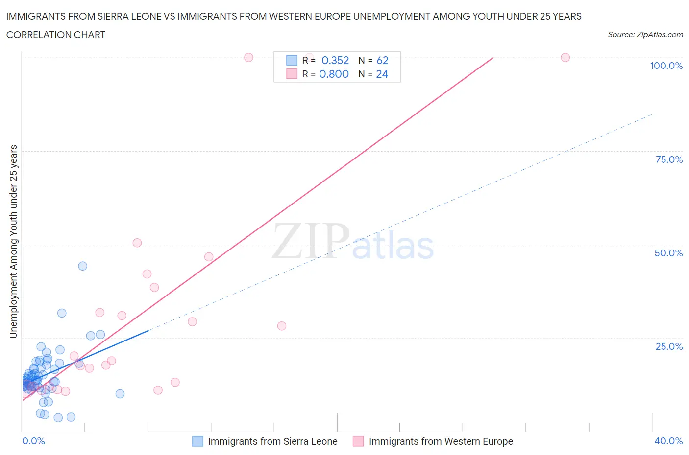 Immigrants from Sierra Leone vs Immigrants from Western Europe Unemployment Among Youth under 25 years