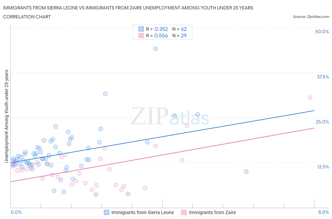 Immigrants from Sierra Leone vs Immigrants from Zaire Unemployment Among Youth under 25 years