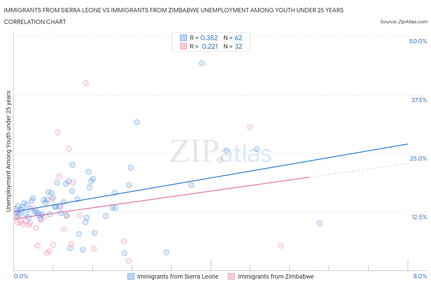 Immigrants from Sierra Leone vs Immigrants from Zimbabwe Unemployment Among Youth under 25 years