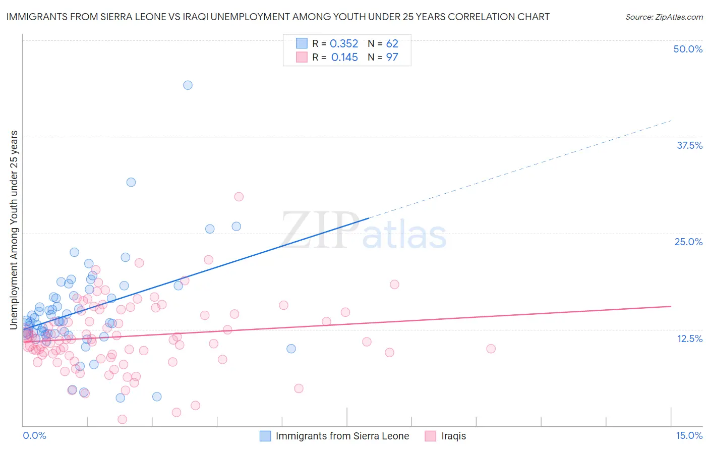 Immigrants from Sierra Leone vs Iraqi Unemployment Among Youth under 25 years