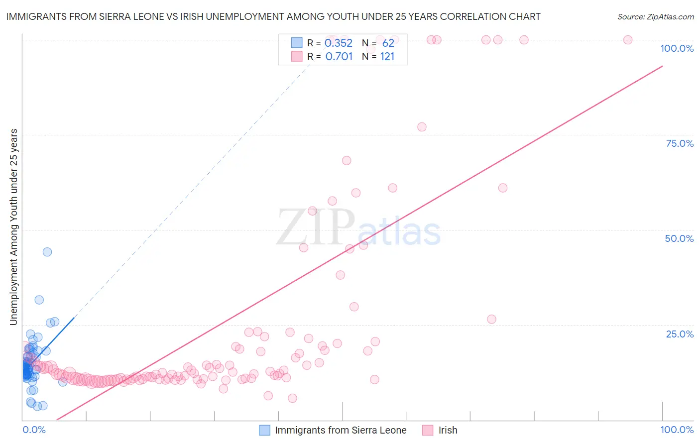 Immigrants from Sierra Leone vs Irish Unemployment Among Youth under 25 years