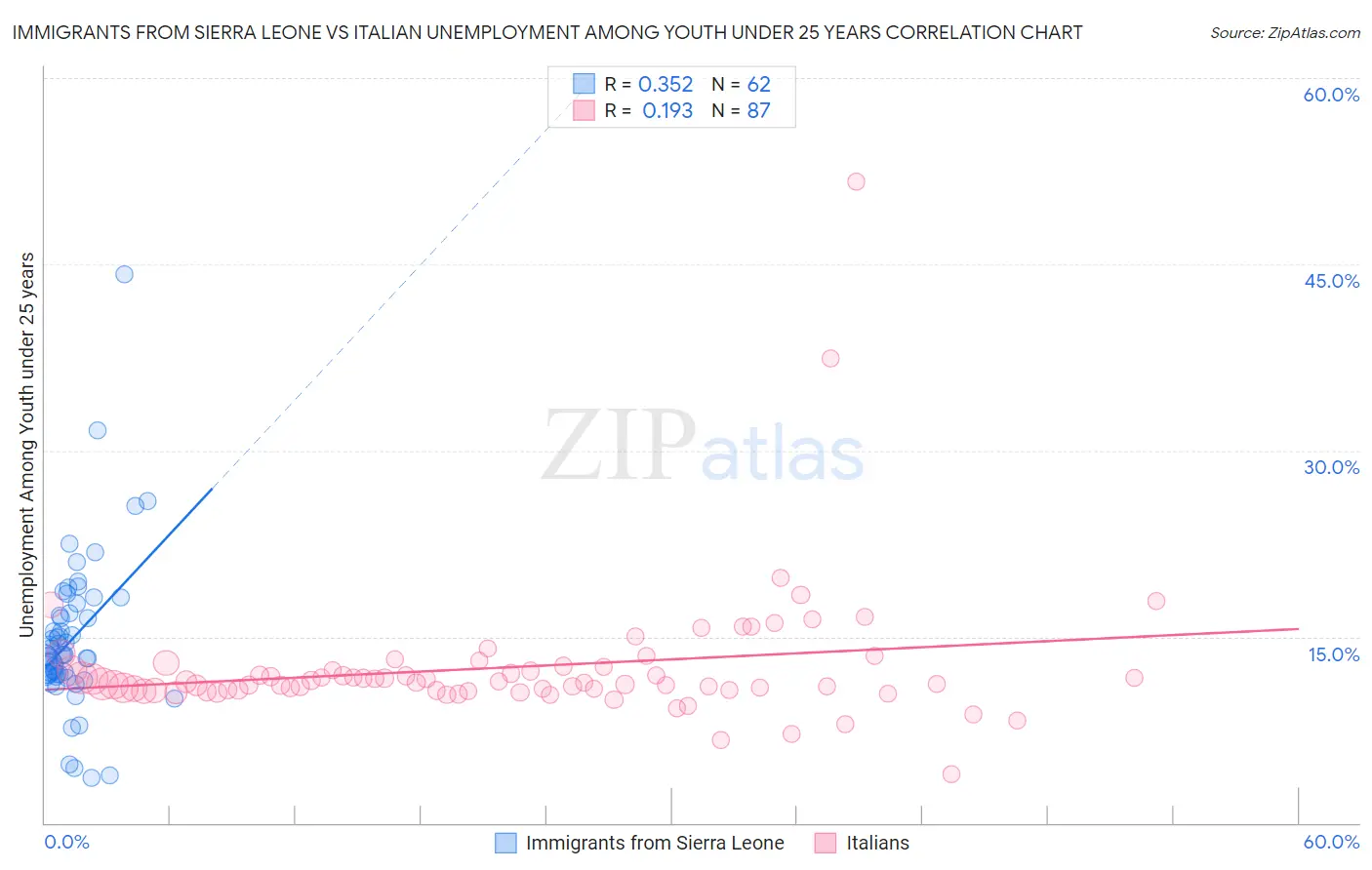 Immigrants from Sierra Leone vs Italian Unemployment Among Youth under 25 years