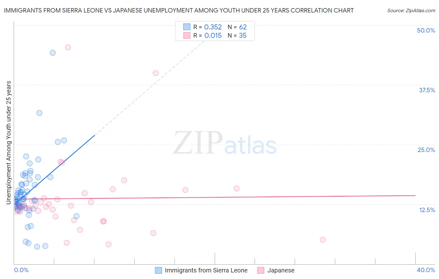 Immigrants from Sierra Leone vs Japanese Unemployment Among Youth under 25 years