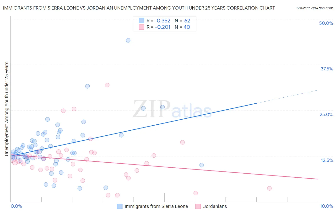 Immigrants from Sierra Leone vs Jordanian Unemployment Among Youth under 25 years