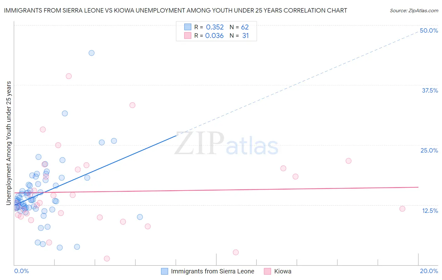 Immigrants from Sierra Leone vs Kiowa Unemployment Among Youth under 25 years