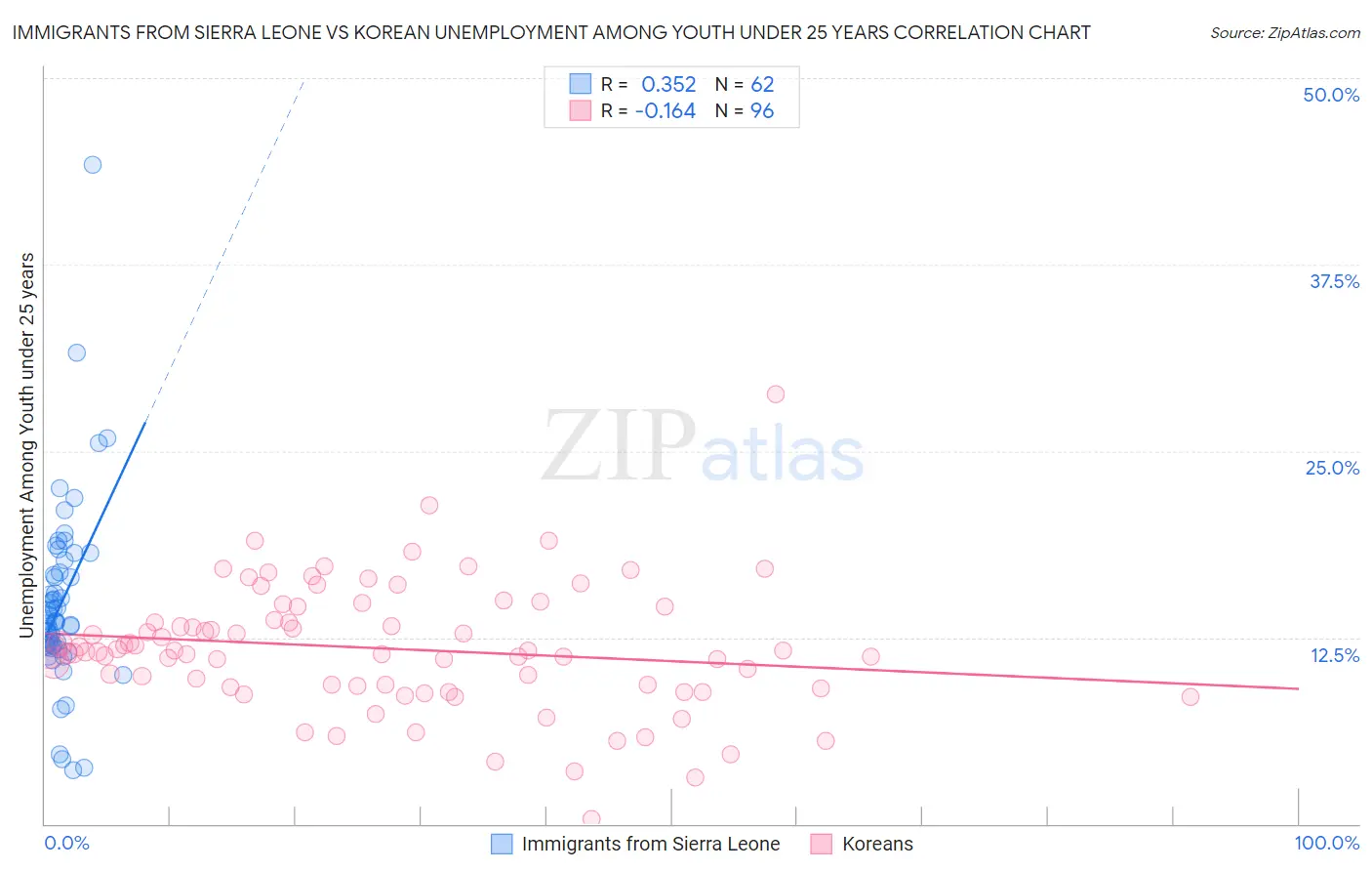 Immigrants from Sierra Leone vs Korean Unemployment Among Youth under 25 years