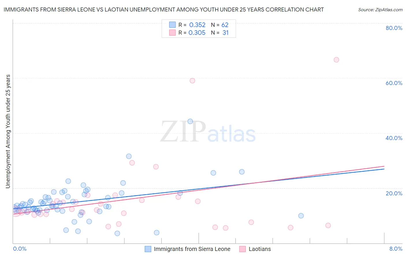 Immigrants from Sierra Leone vs Laotian Unemployment Among Youth under 25 years