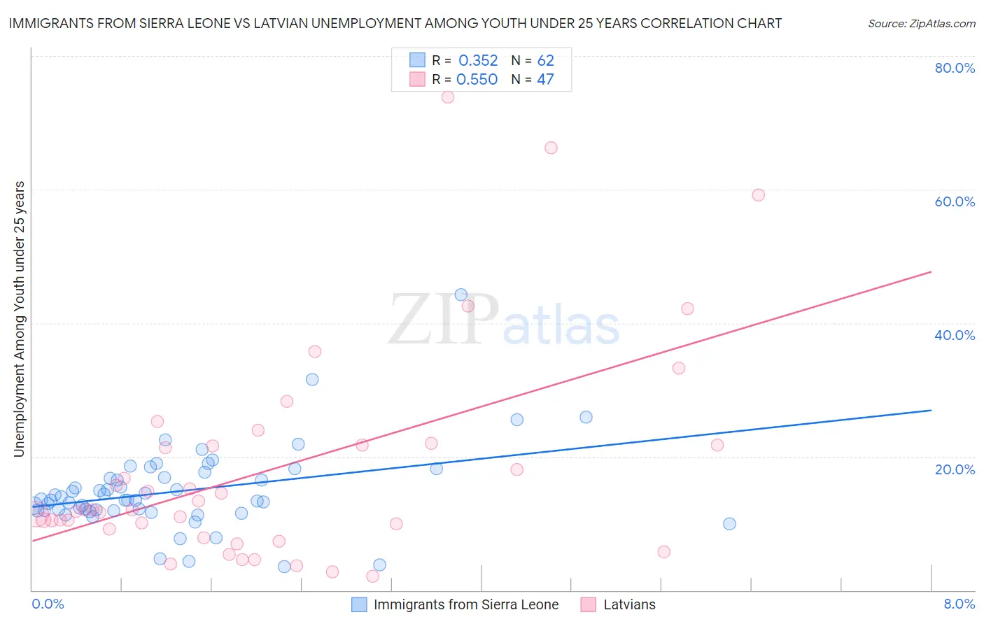 Immigrants from Sierra Leone vs Latvian Unemployment Among Youth under 25 years