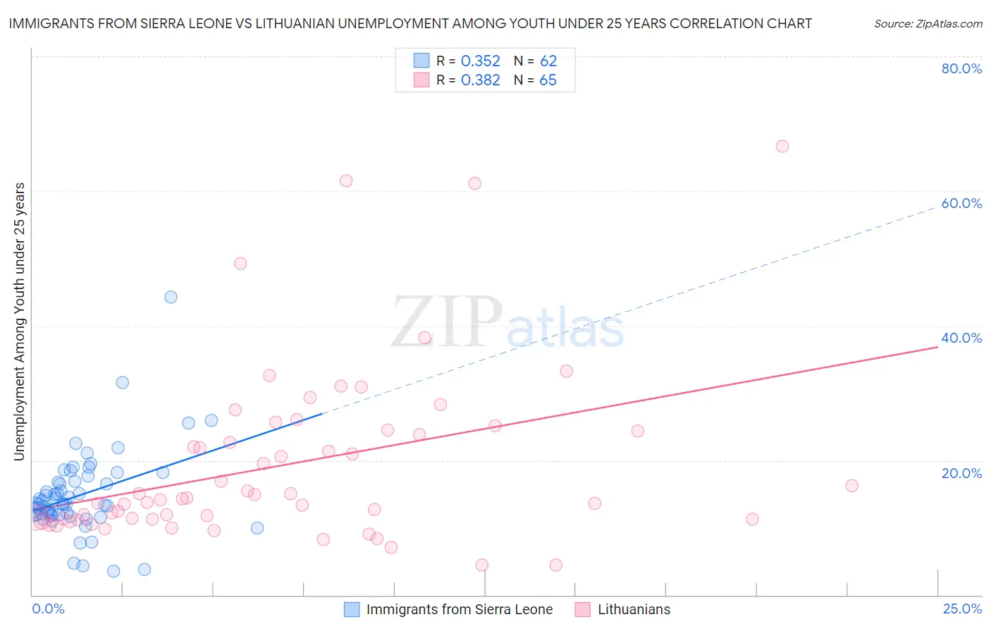 Immigrants from Sierra Leone vs Lithuanian Unemployment Among Youth under 25 years