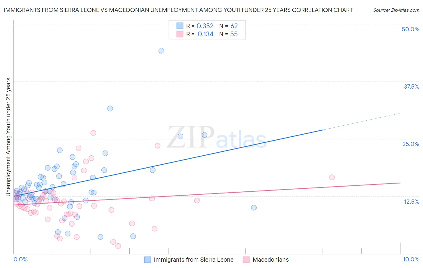 Immigrants from Sierra Leone vs Macedonian Unemployment Among Youth under 25 years