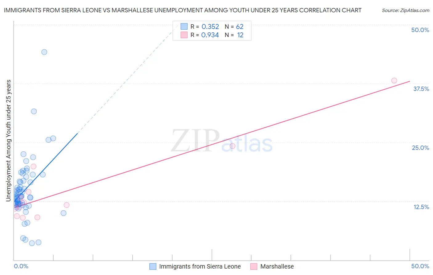 Immigrants from Sierra Leone vs Marshallese Unemployment Among Youth under 25 years