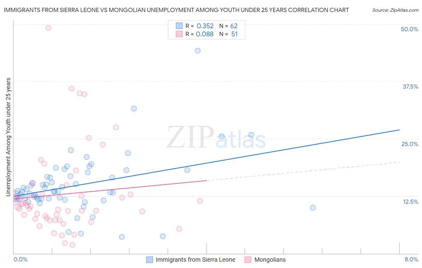 Immigrants from Sierra Leone vs Mongolian Unemployment Among Youth under 25 years