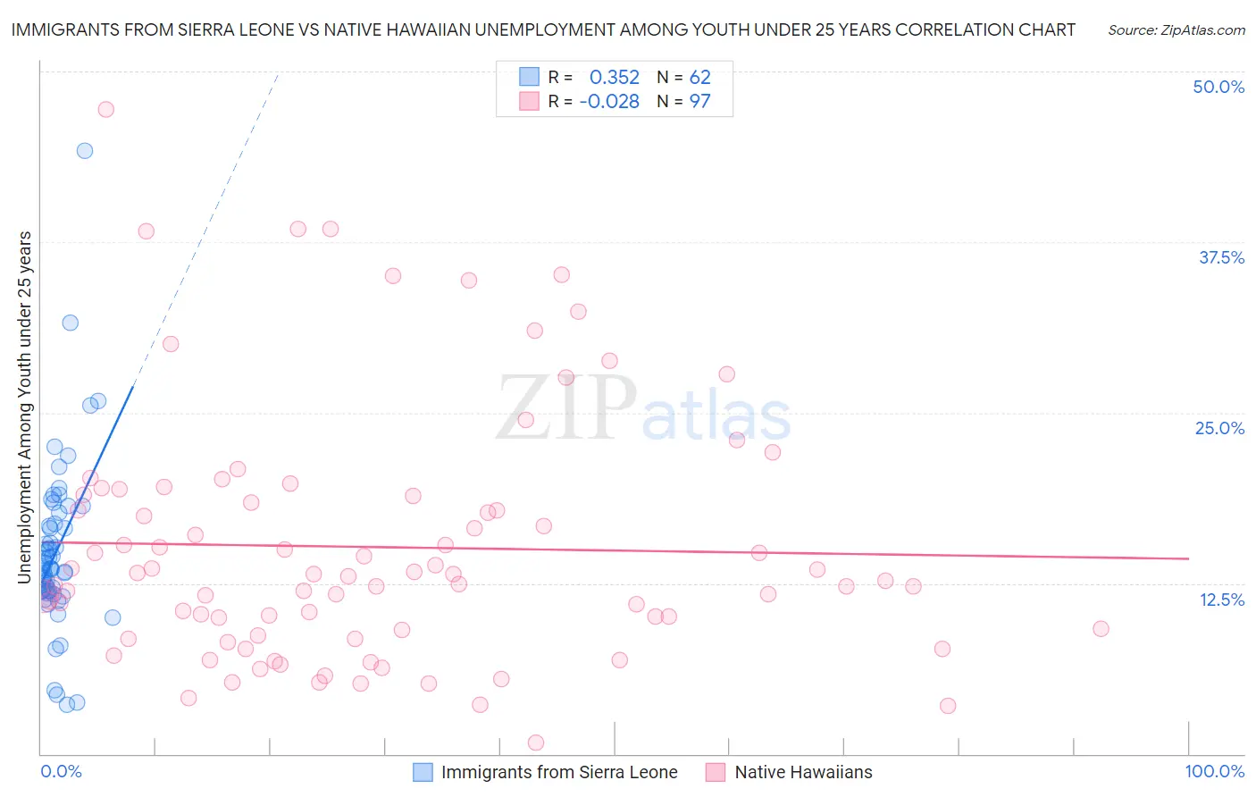 Immigrants from Sierra Leone vs Native Hawaiian Unemployment Among Youth under 25 years