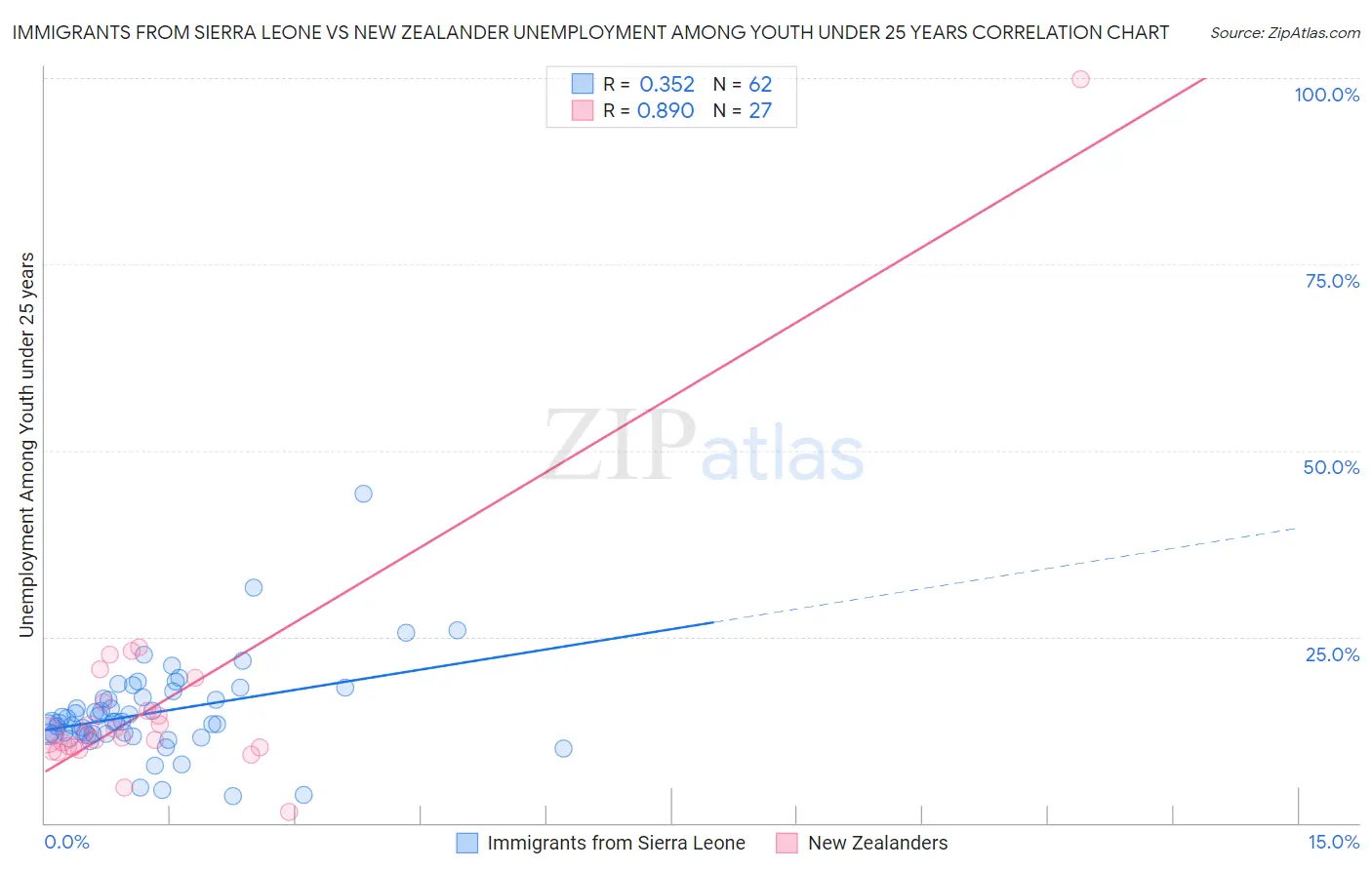 Immigrants from Sierra Leone vs New Zealander Unemployment Among Youth under 25 years