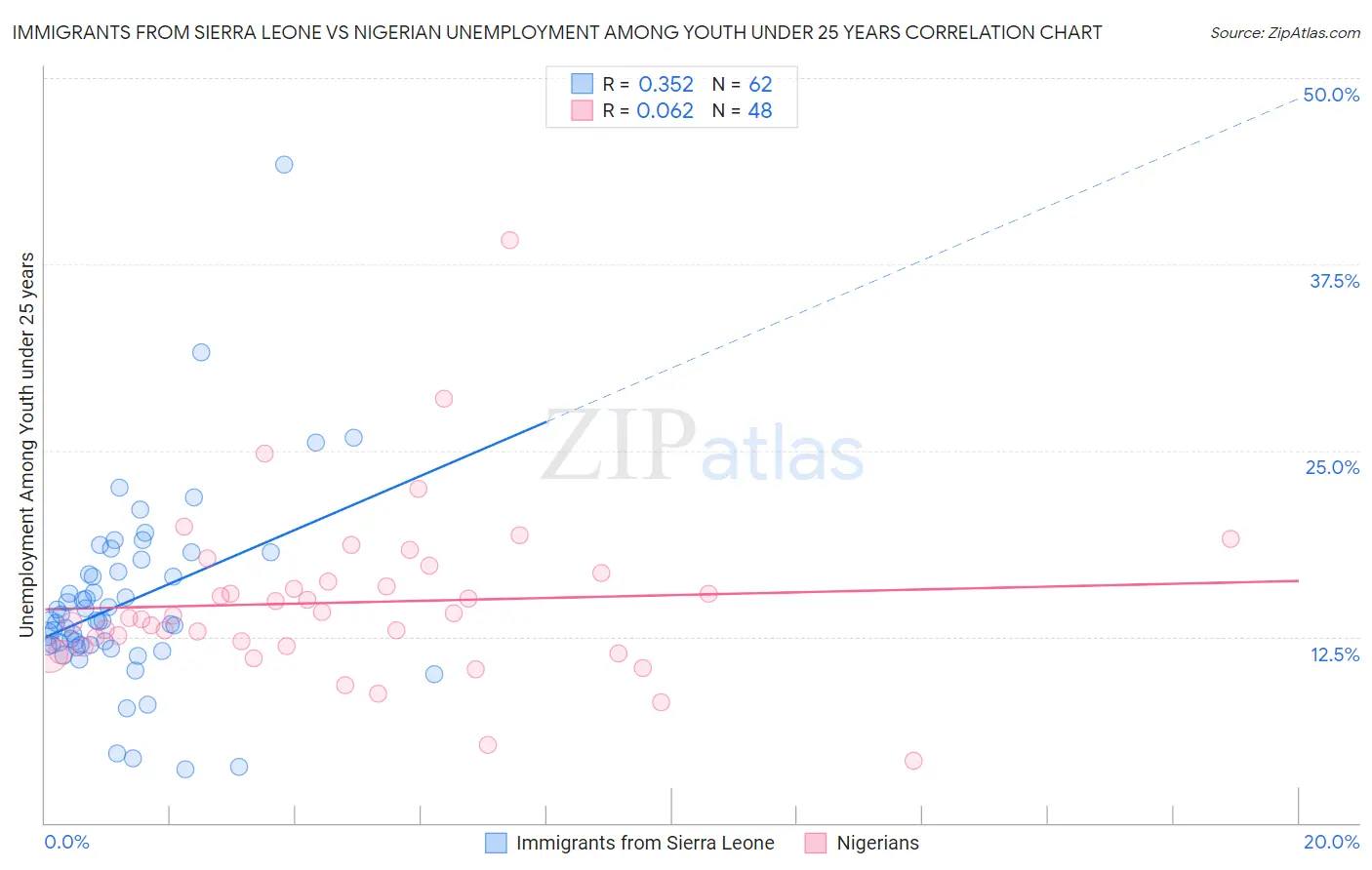 Immigrants from Sierra Leone vs Nigerian Unemployment Among Youth under 25 years