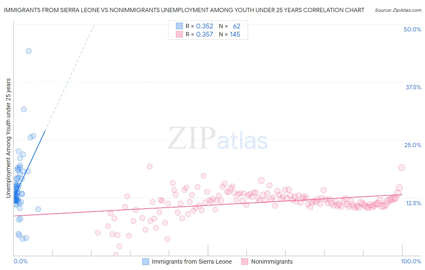 Immigrants from Sierra Leone vs Nonimmigrants Unemployment Among Youth under 25 years