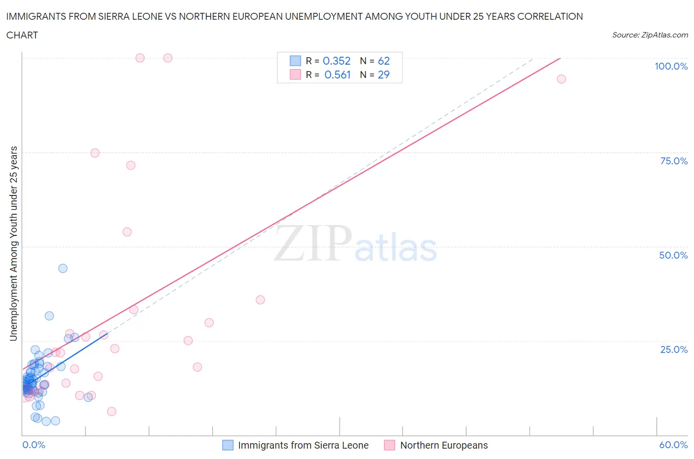 Immigrants from Sierra Leone vs Northern European Unemployment Among Youth under 25 years