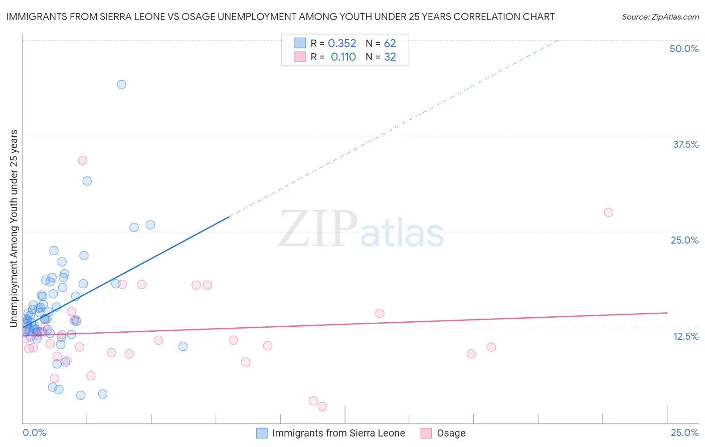 Immigrants from Sierra Leone vs Osage Unemployment Among Youth under 25 years