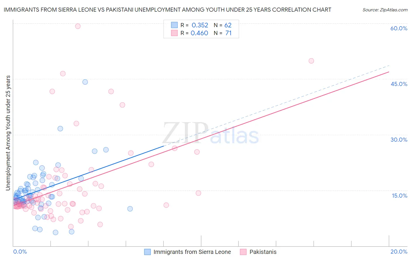 Immigrants from Sierra Leone vs Pakistani Unemployment Among Youth under 25 years