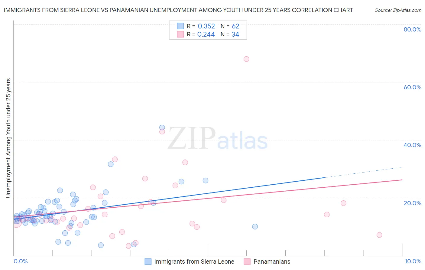 Immigrants from Sierra Leone vs Panamanian Unemployment Among Youth under 25 years