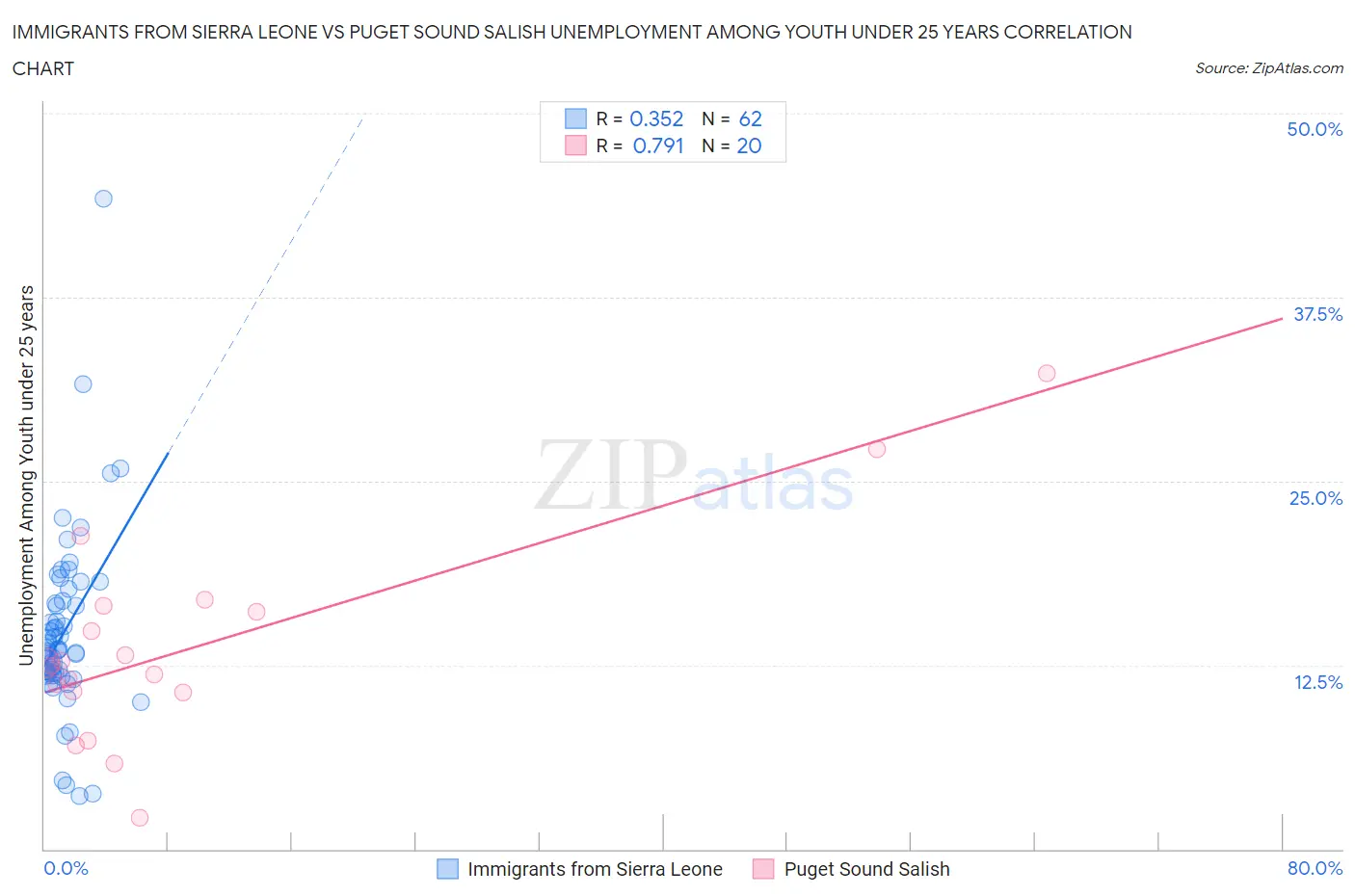 Immigrants from Sierra Leone vs Puget Sound Salish Unemployment Among Youth under 25 years