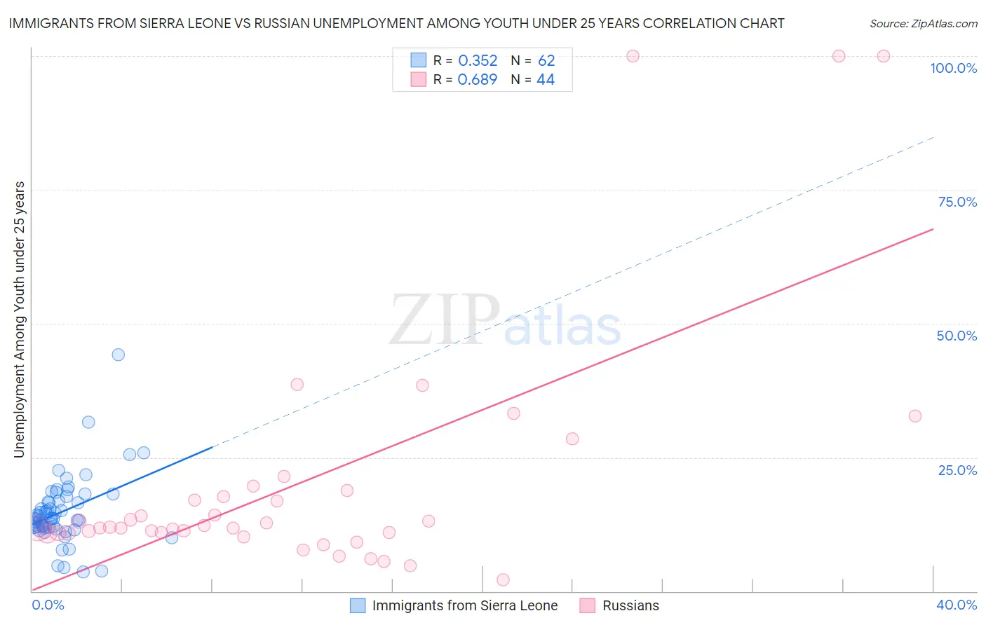 Immigrants from Sierra Leone vs Russian Unemployment Among Youth under 25 years
