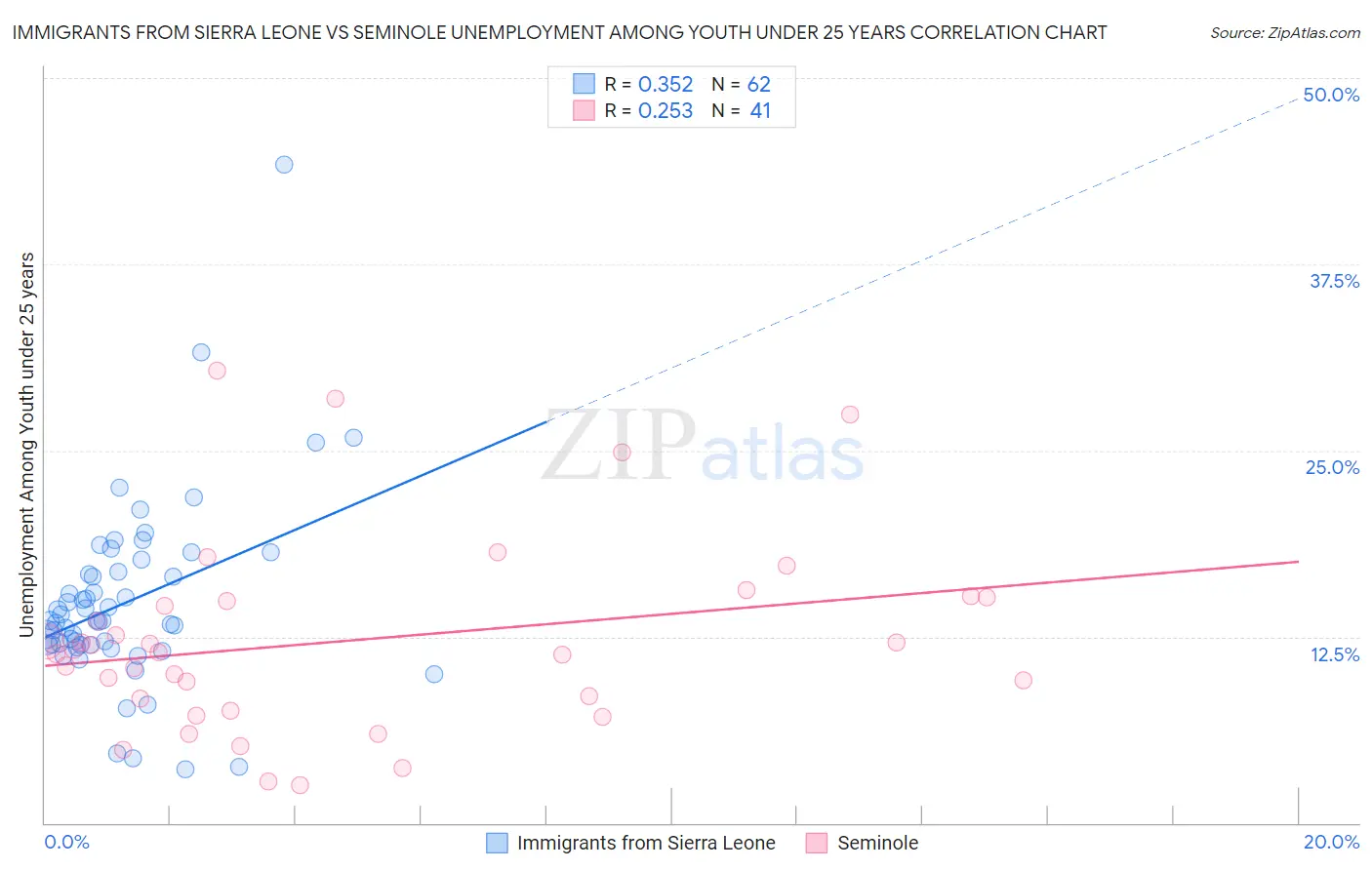 Immigrants from Sierra Leone vs Seminole Unemployment Among Youth under 25 years