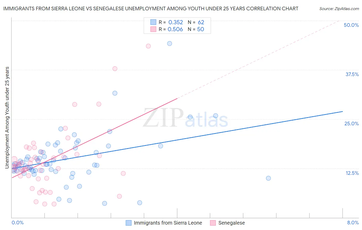 Immigrants from Sierra Leone vs Senegalese Unemployment Among Youth under 25 years