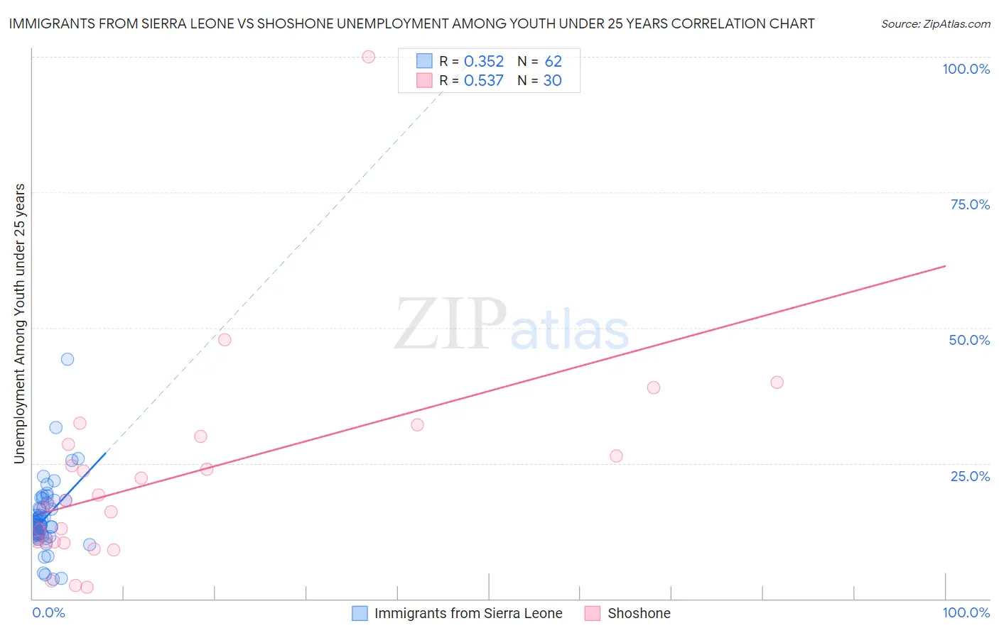 Immigrants from Sierra Leone vs Shoshone Unemployment Among Youth under 25 years