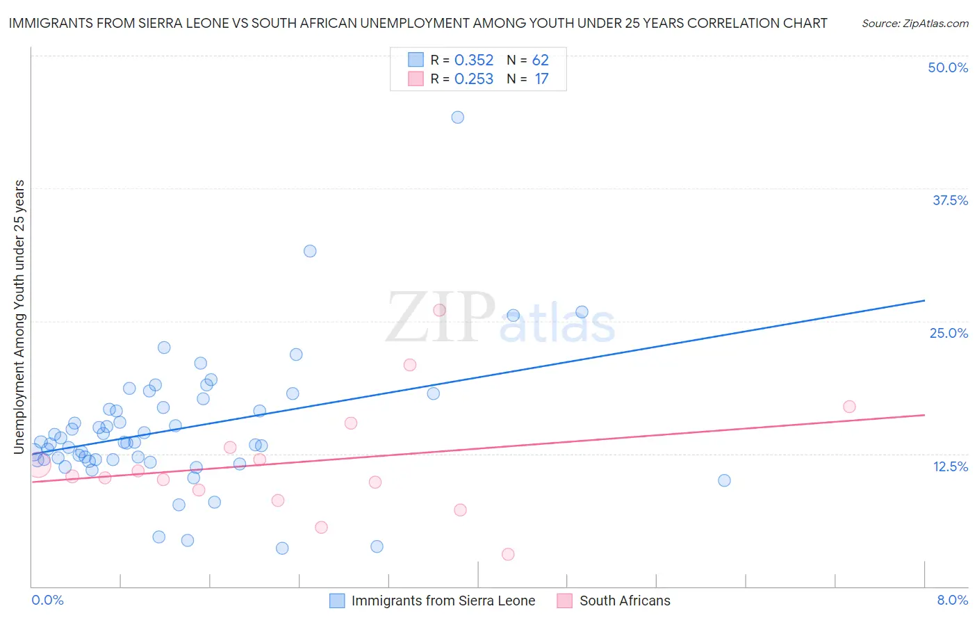 Immigrants from Sierra Leone vs South African Unemployment Among Youth under 25 years