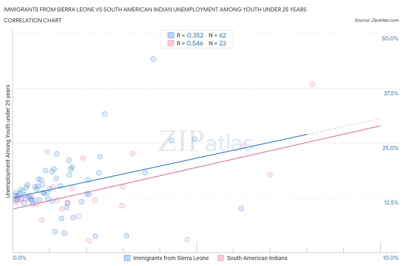 Immigrants from Sierra Leone vs South American Indian Unemployment Among Youth under 25 years