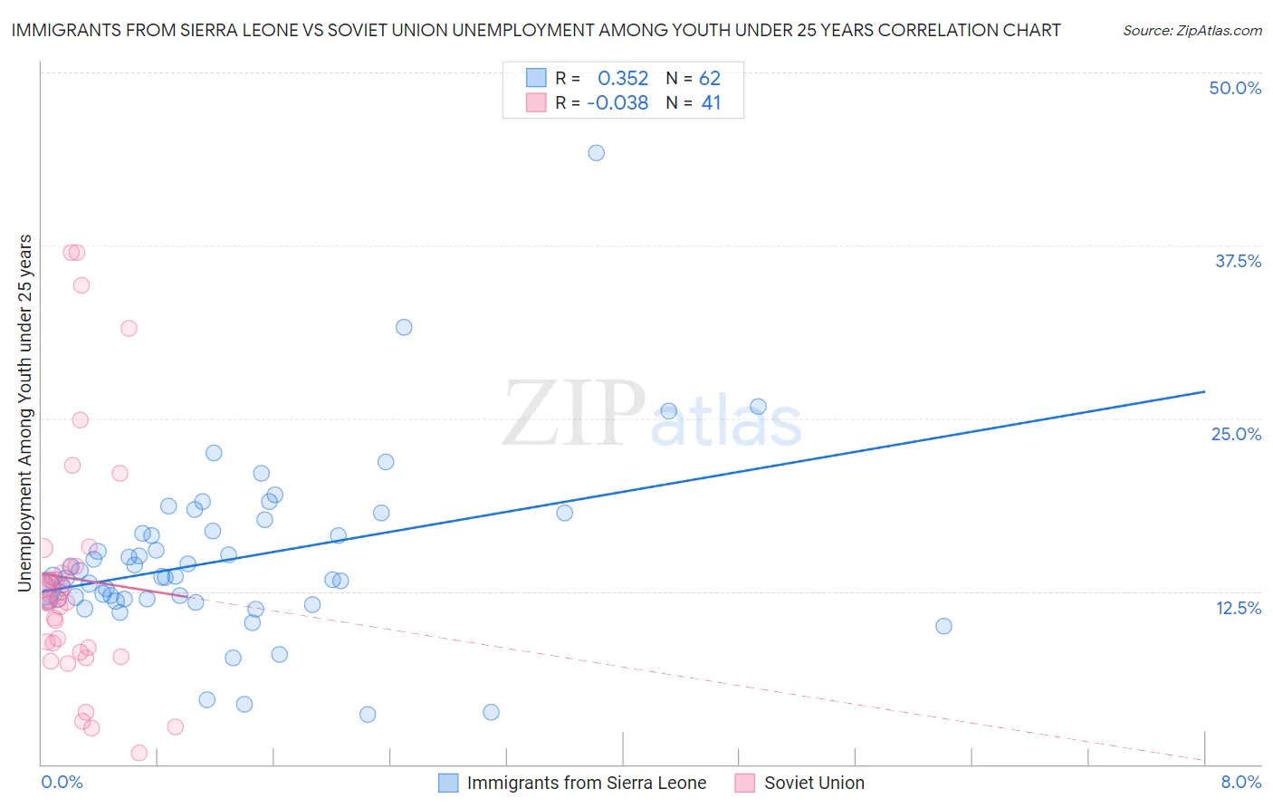 Immigrants from Sierra Leone vs Soviet Union Unemployment Among Youth under 25 years