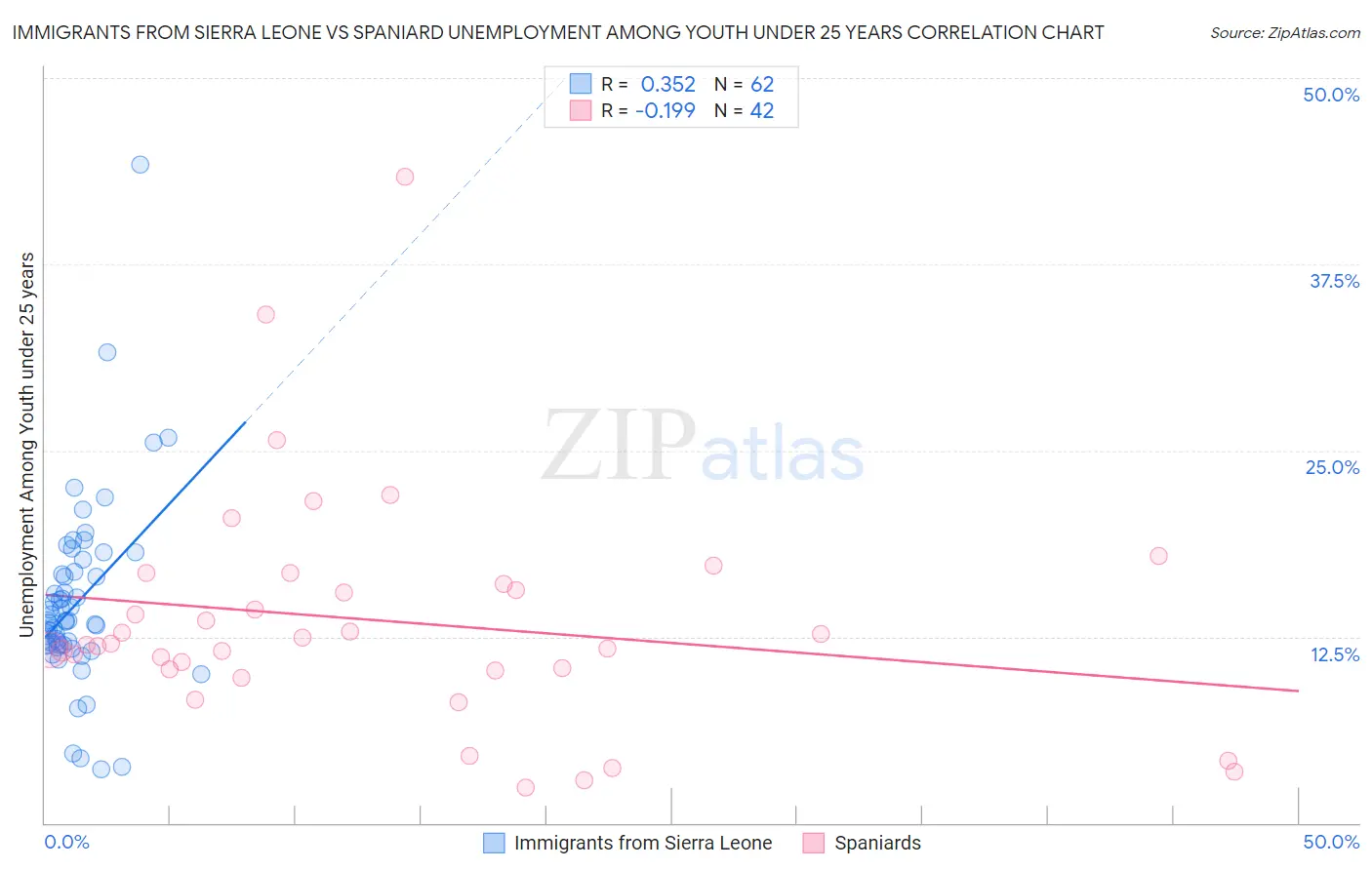 Immigrants from Sierra Leone vs Spaniard Unemployment Among Youth under 25 years