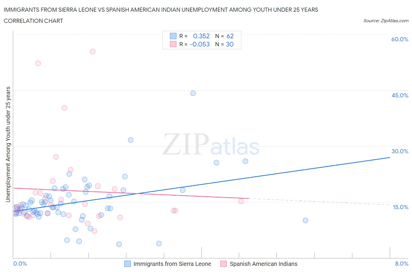 Immigrants from Sierra Leone vs Spanish American Indian Unemployment Among Youth under 25 years