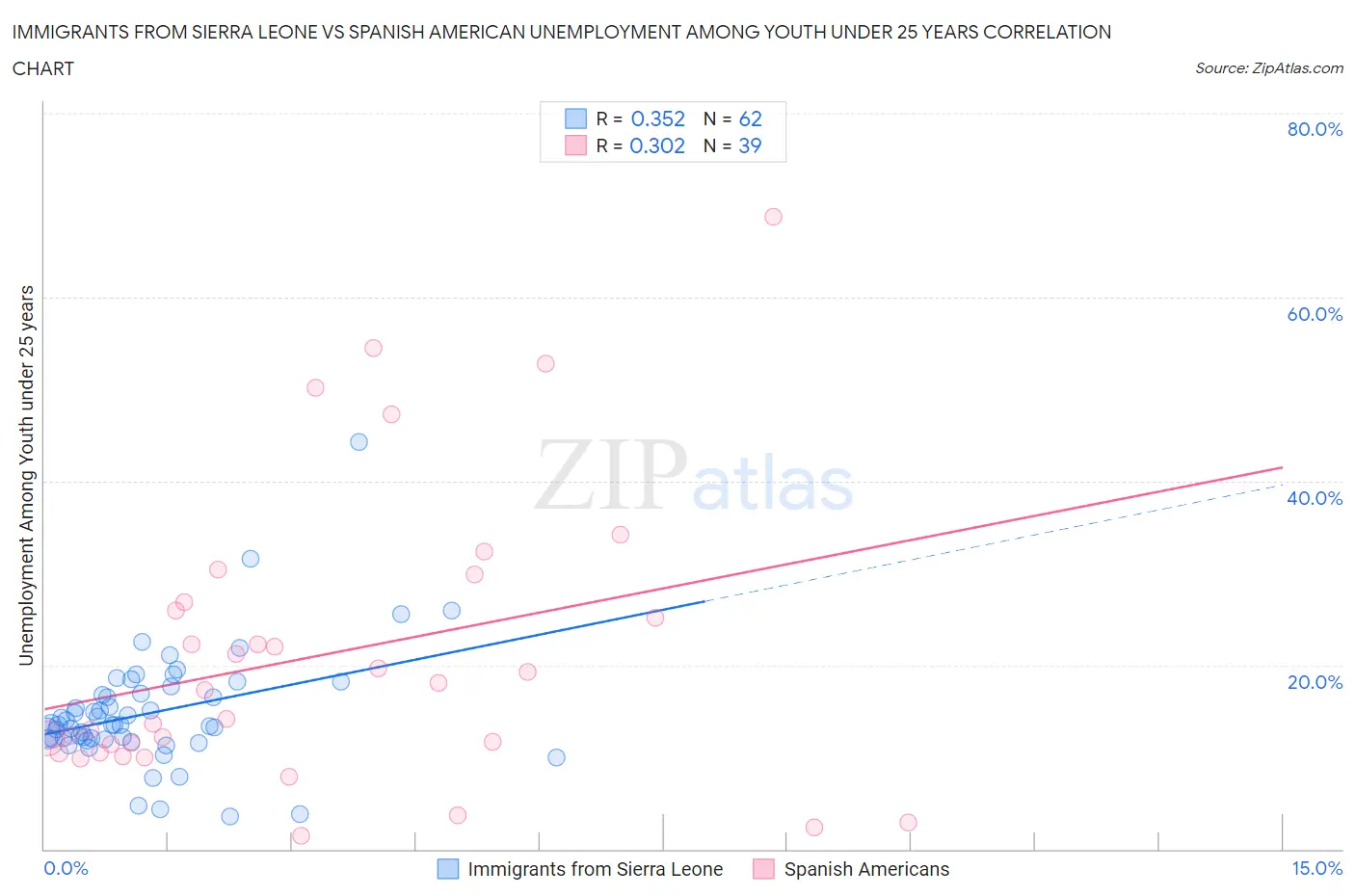 Immigrants from Sierra Leone vs Spanish American Unemployment Among Youth under 25 years