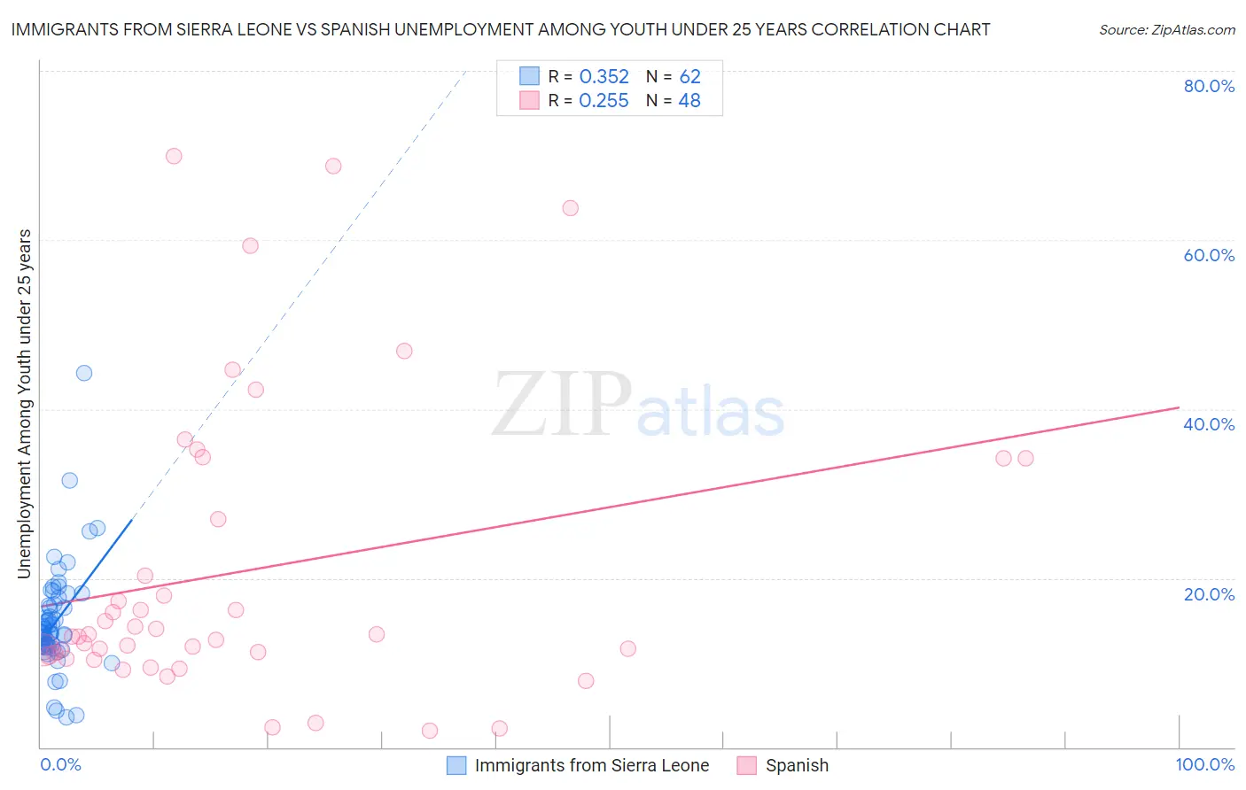 Immigrants from Sierra Leone vs Spanish Unemployment Among Youth under 25 years