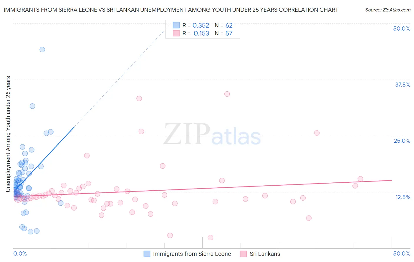 Immigrants from Sierra Leone vs Sri Lankan Unemployment Among Youth under 25 years