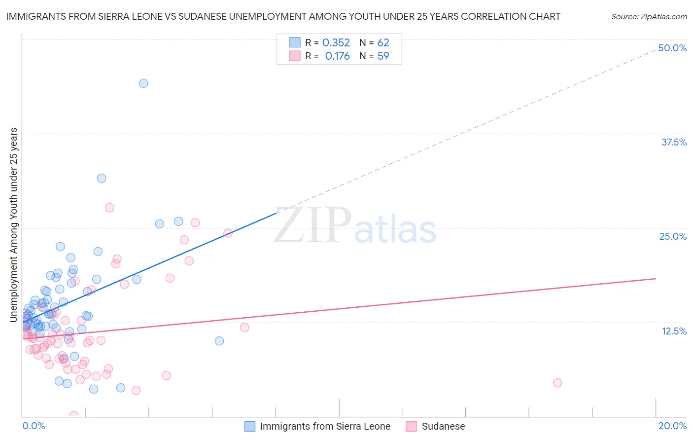 Immigrants from Sierra Leone vs Sudanese Unemployment Among Youth under 25 years