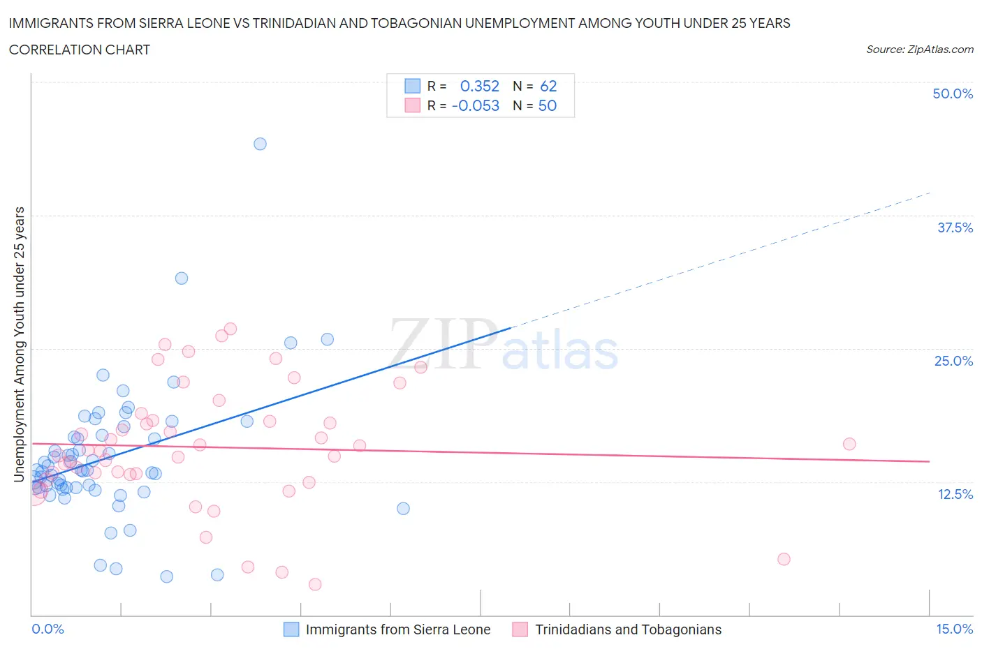 Immigrants from Sierra Leone vs Trinidadian and Tobagonian Unemployment Among Youth under 25 years