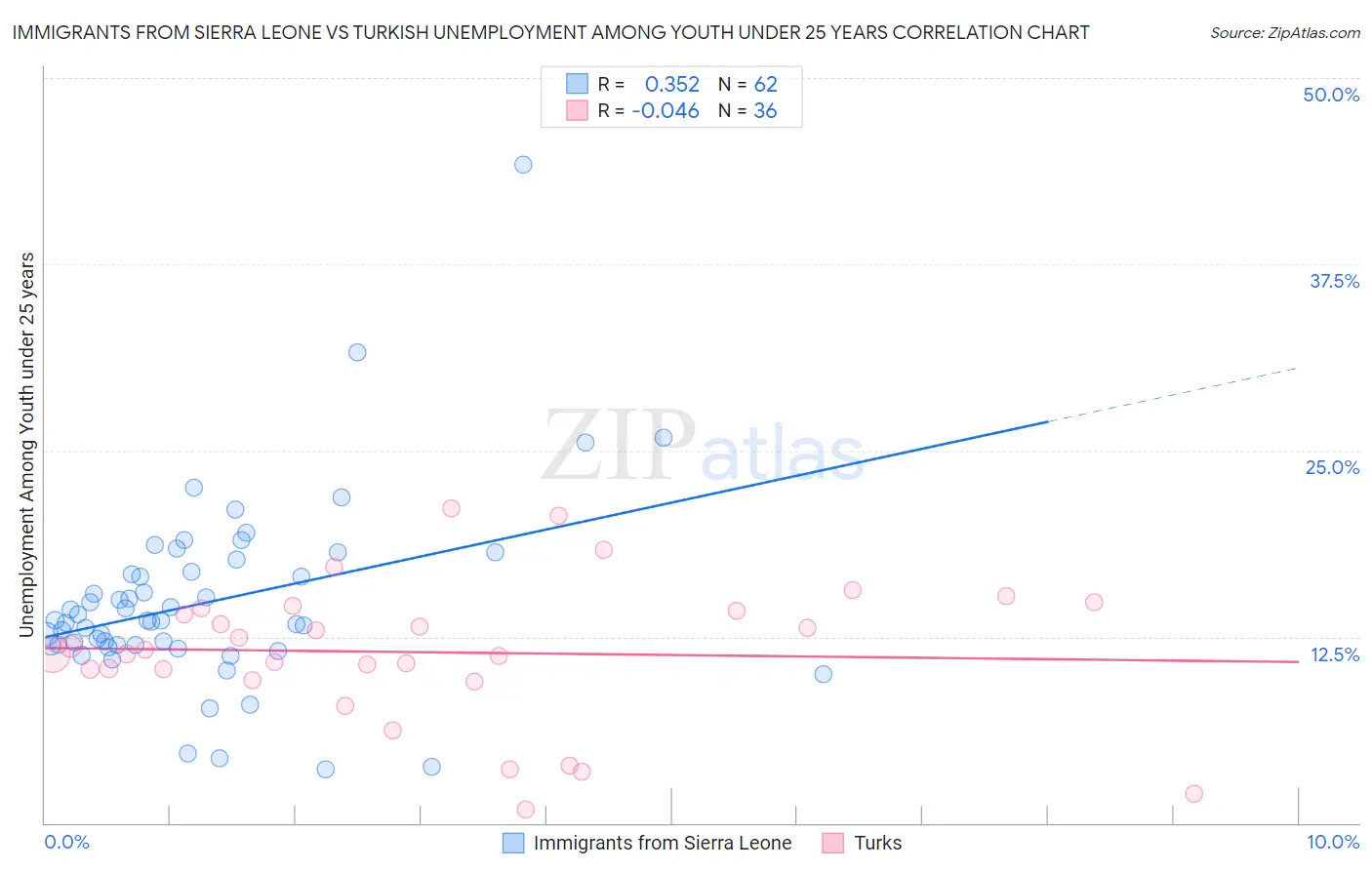 Immigrants from Sierra Leone vs Turkish Unemployment Among Youth under 25 years