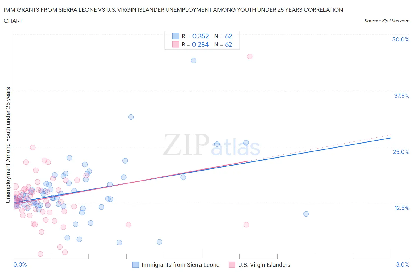 Immigrants from Sierra Leone vs U.S. Virgin Islander Unemployment Among Youth under 25 years