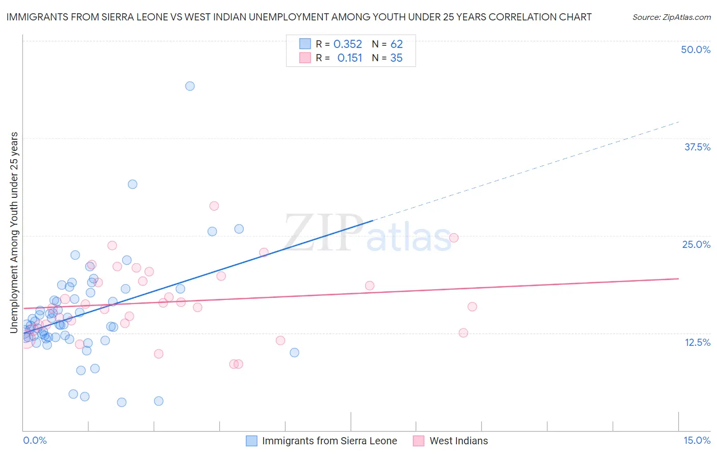 Immigrants from Sierra Leone vs West Indian Unemployment Among Youth under 25 years