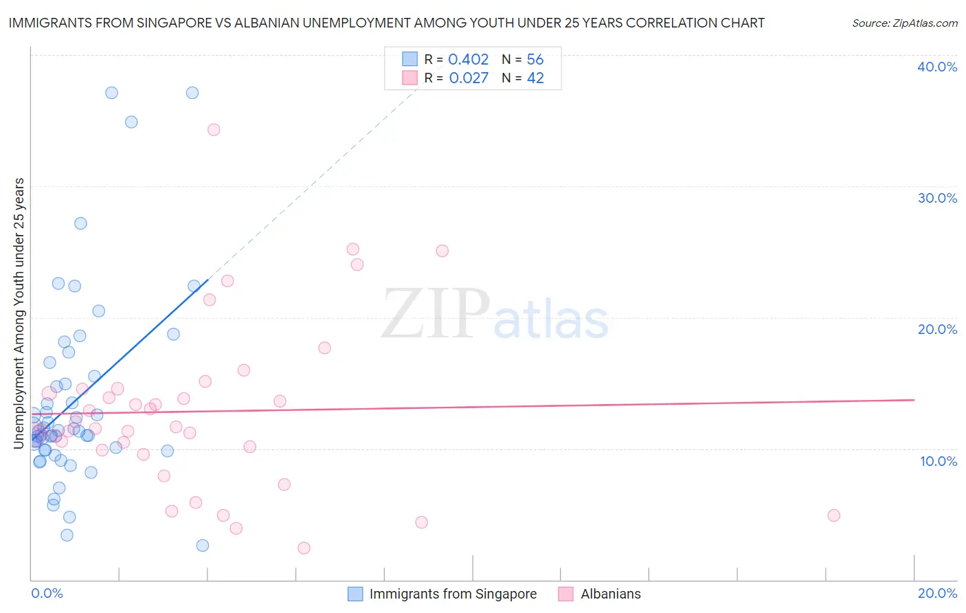 Immigrants from Singapore vs Albanian Unemployment Among Youth under 25 years