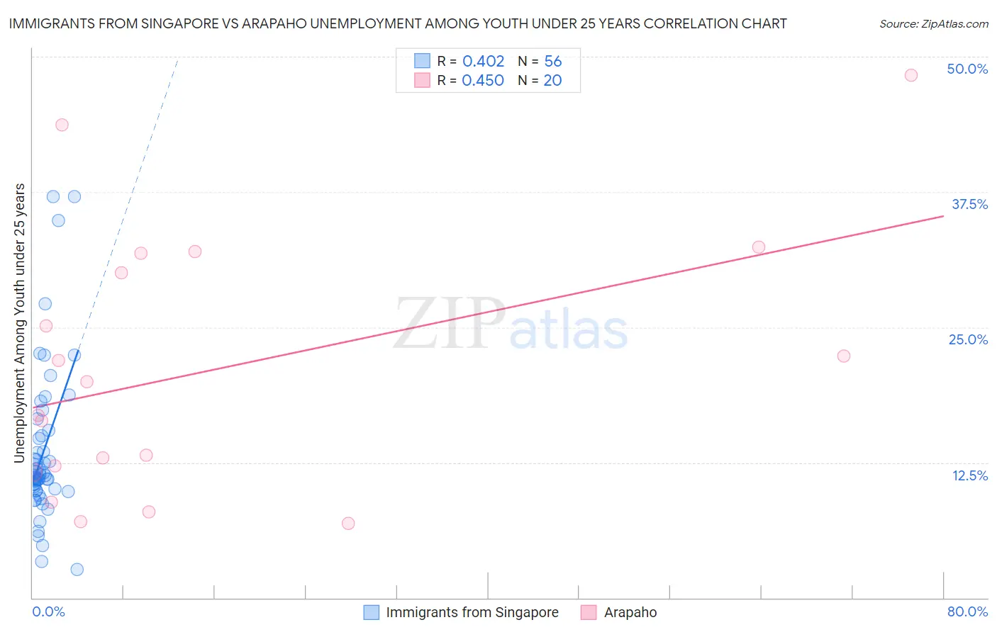 Immigrants from Singapore vs Arapaho Unemployment Among Youth under 25 years