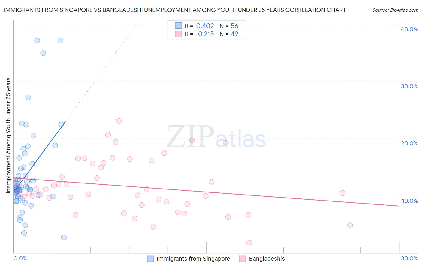 Immigrants from Singapore vs Bangladeshi Unemployment Among Youth under 25 years