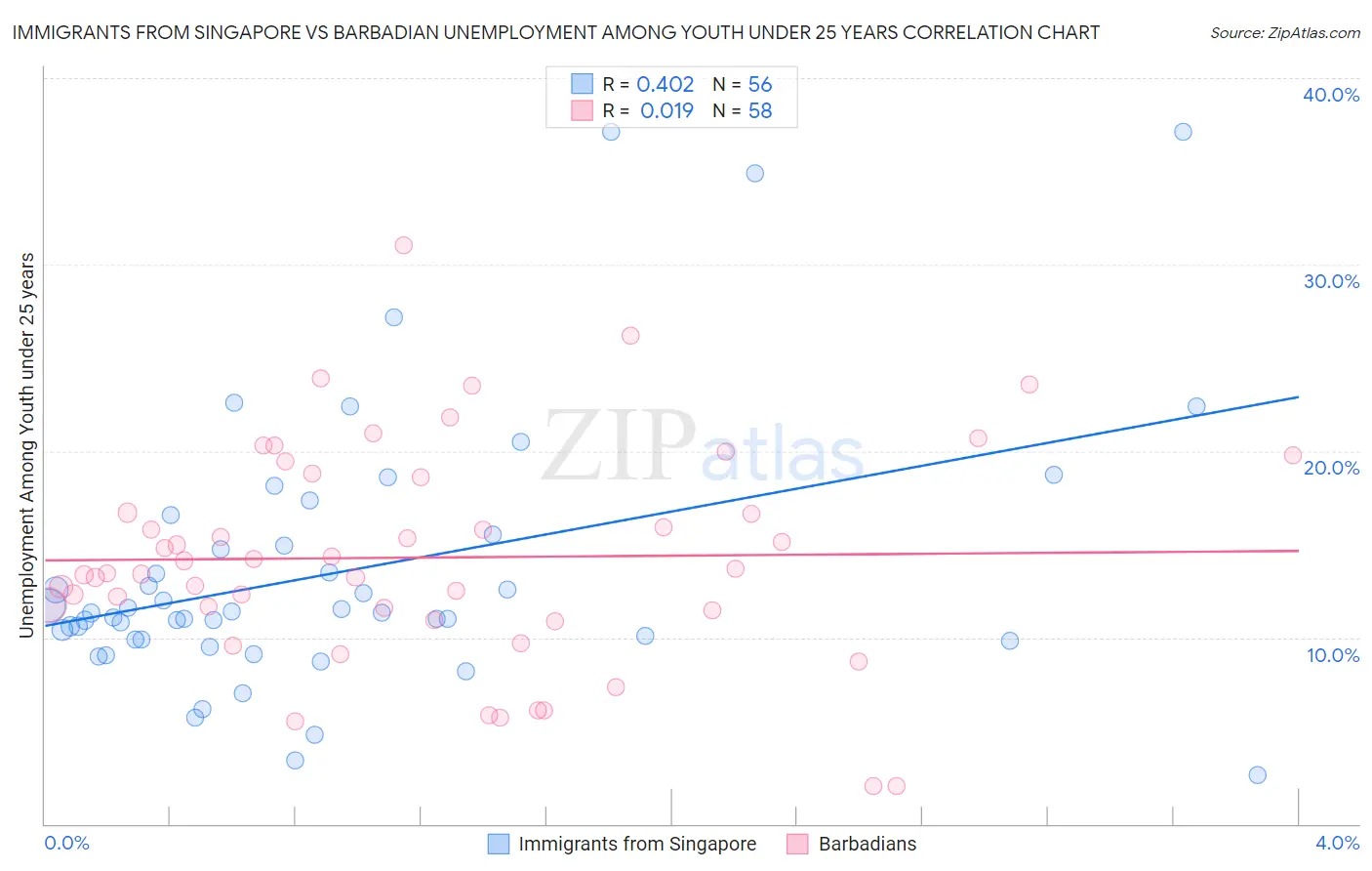 Immigrants from Singapore vs Barbadian Unemployment Among Youth under 25 years