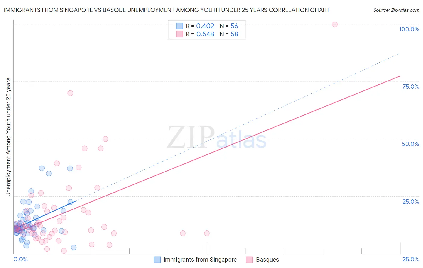 Immigrants from Singapore vs Basque Unemployment Among Youth under 25 years