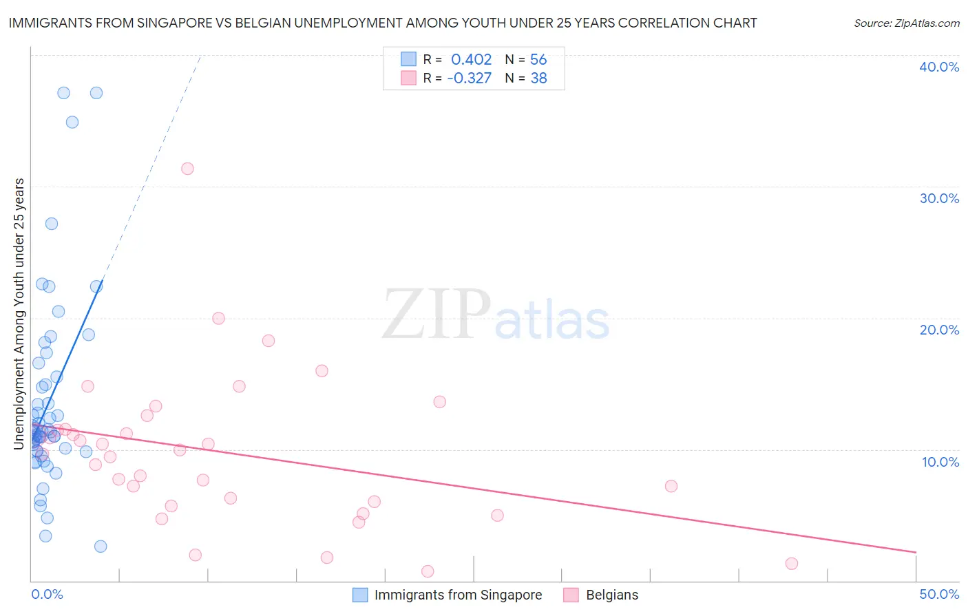 Immigrants from Singapore vs Belgian Unemployment Among Youth under 25 years
