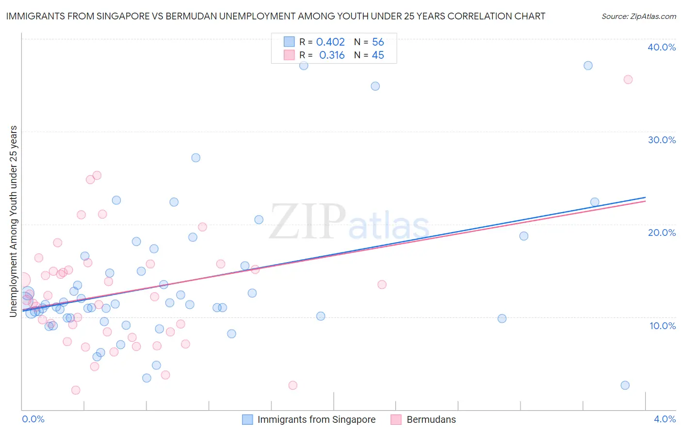 Immigrants from Singapore vs Bermudan Unemployment Among Youth under 25 years